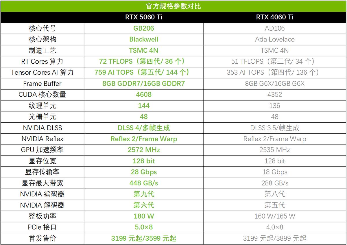 重磅:2K光追游戲超百幀!華碩PRIME RTX 5060Ti首測