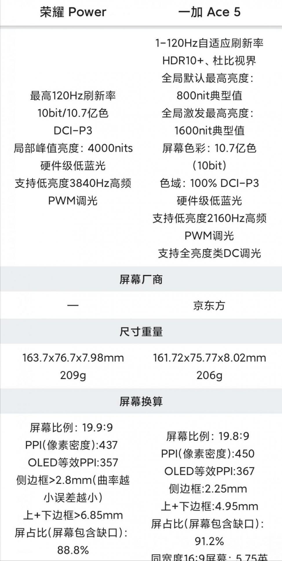 2000元檔 榮耀 Power 對比 一加 Ace 5 詳細(xì)參數(shù)