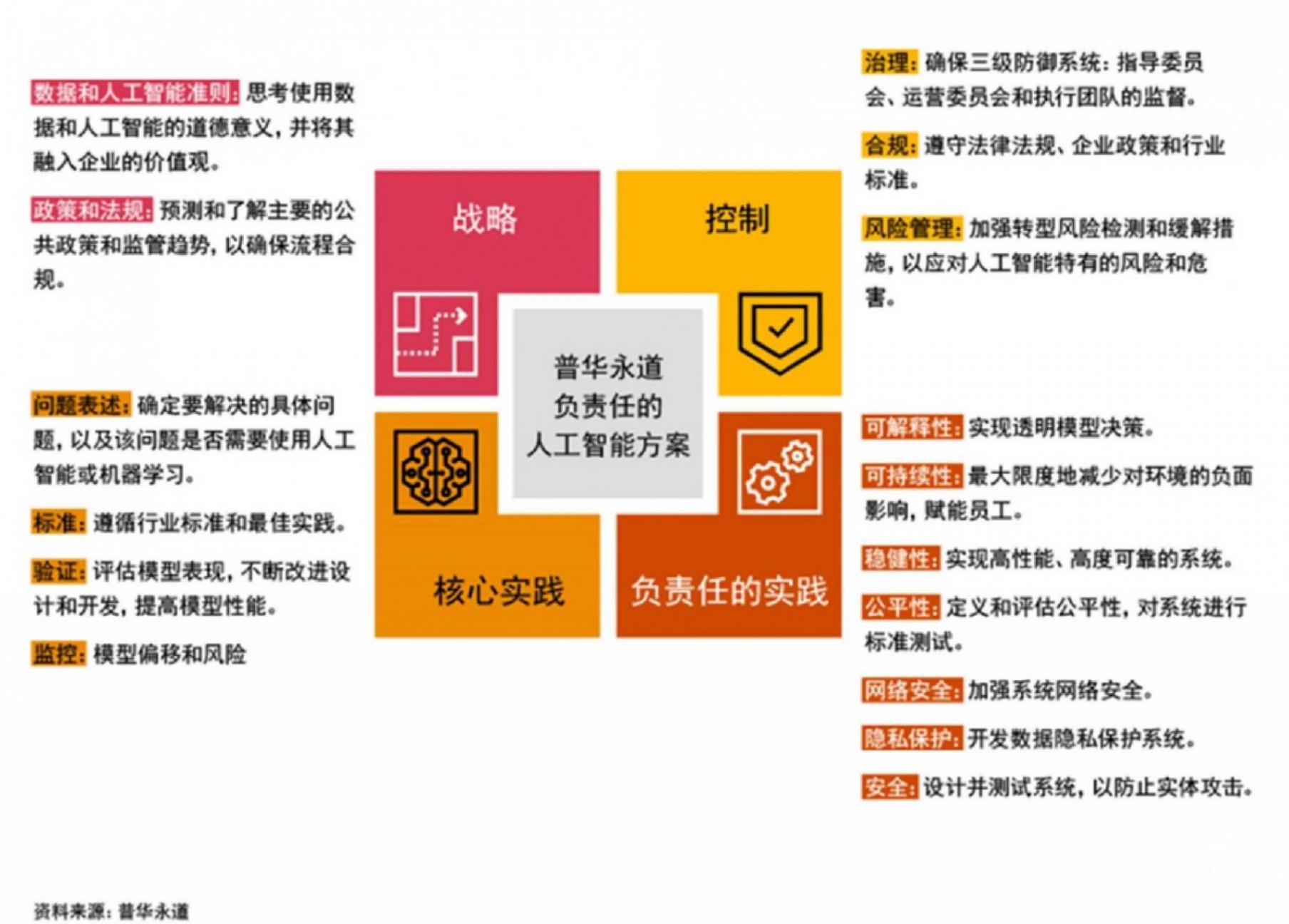 普華永道《戰略+經營》| 生成式人工智能:21世紀的勝負手