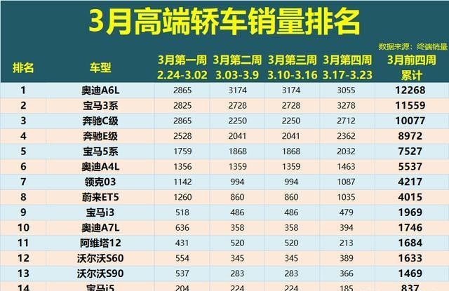 高端轎車別亂選!3月銷量排名:A6L衛冕,3系反超C級,寶馬i3第9