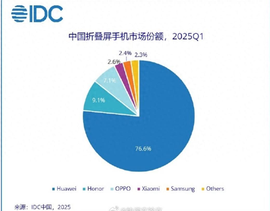 華為折疊手機太強了,國內市場超過四分之三,榮耀OPPO小米進前五