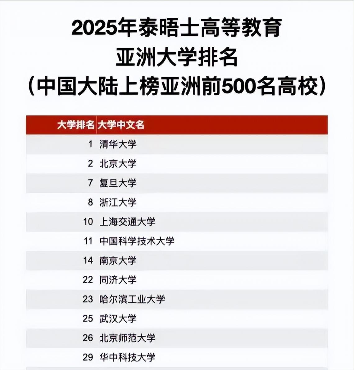 2025泰晤士亞洲高校排名十強,中國內(nèi)地占5席,清北位居第一第二