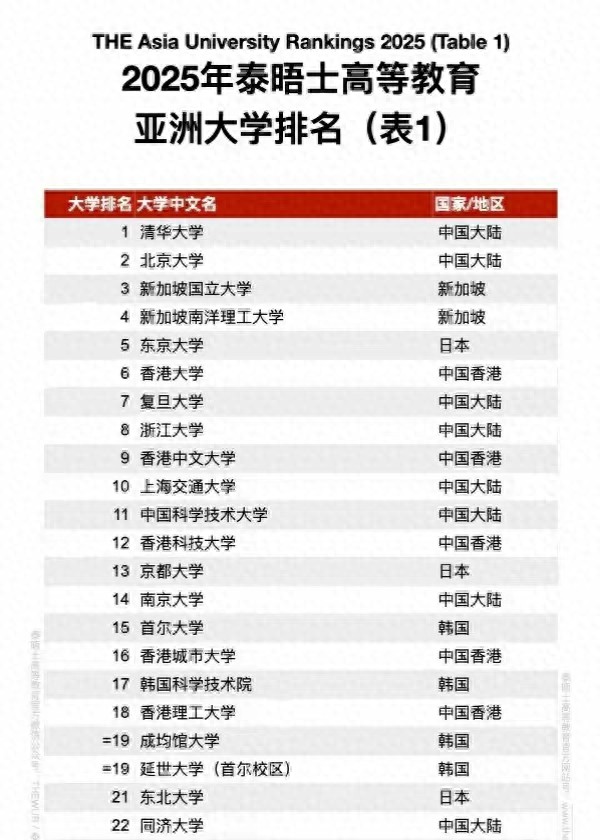 2025泰晤士亞洲高校排名十強,中國內(nèi)地占5席,清北位居第一第二
