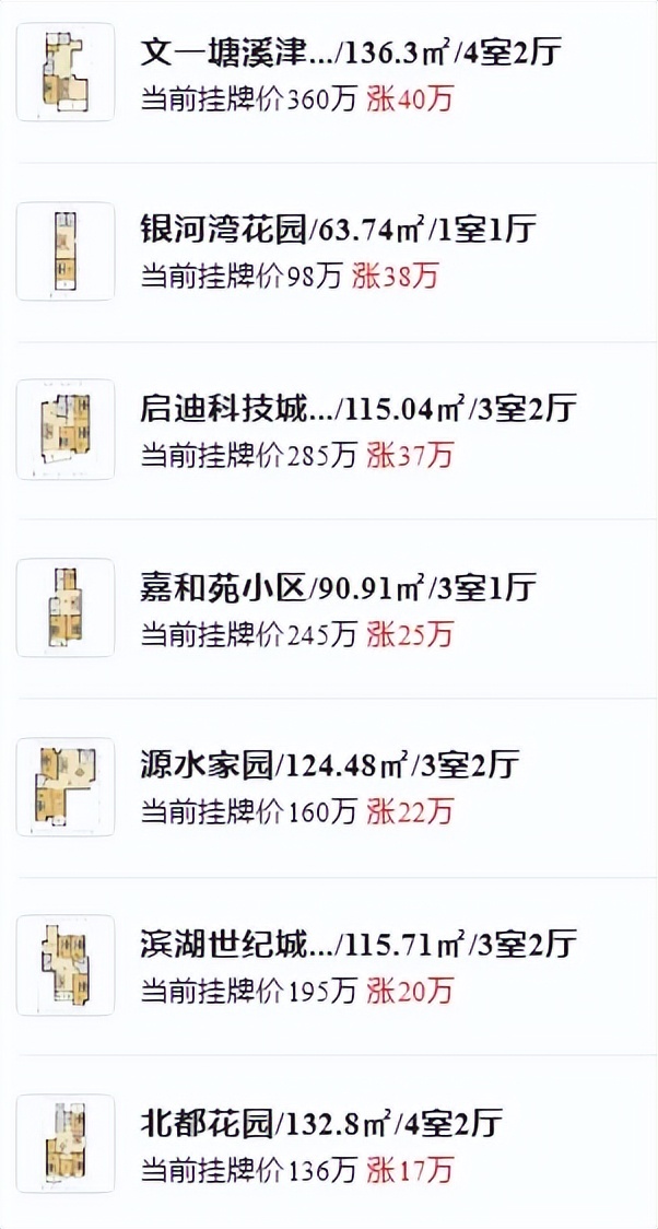同比上漲17%!最快1天成交!合肥這些小區的二手房賣得飛起!