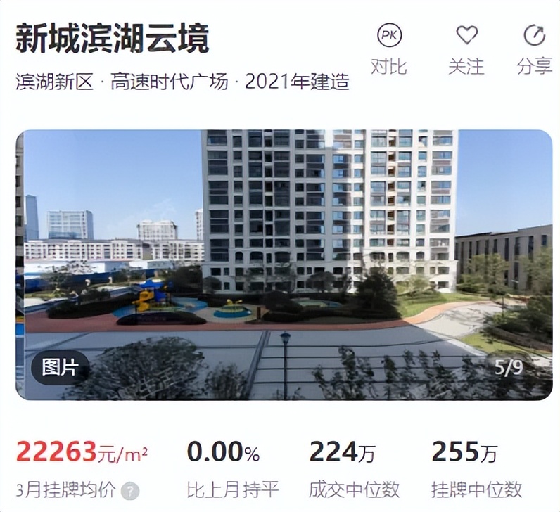 同比上漲17%!最快1天成交!合肥這些小區的二手房賣得飛起!