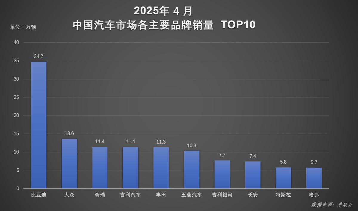 1-4月,比亞迪汽車榮膺銷量冠軍 以硬核技術續寫銷量傳奇