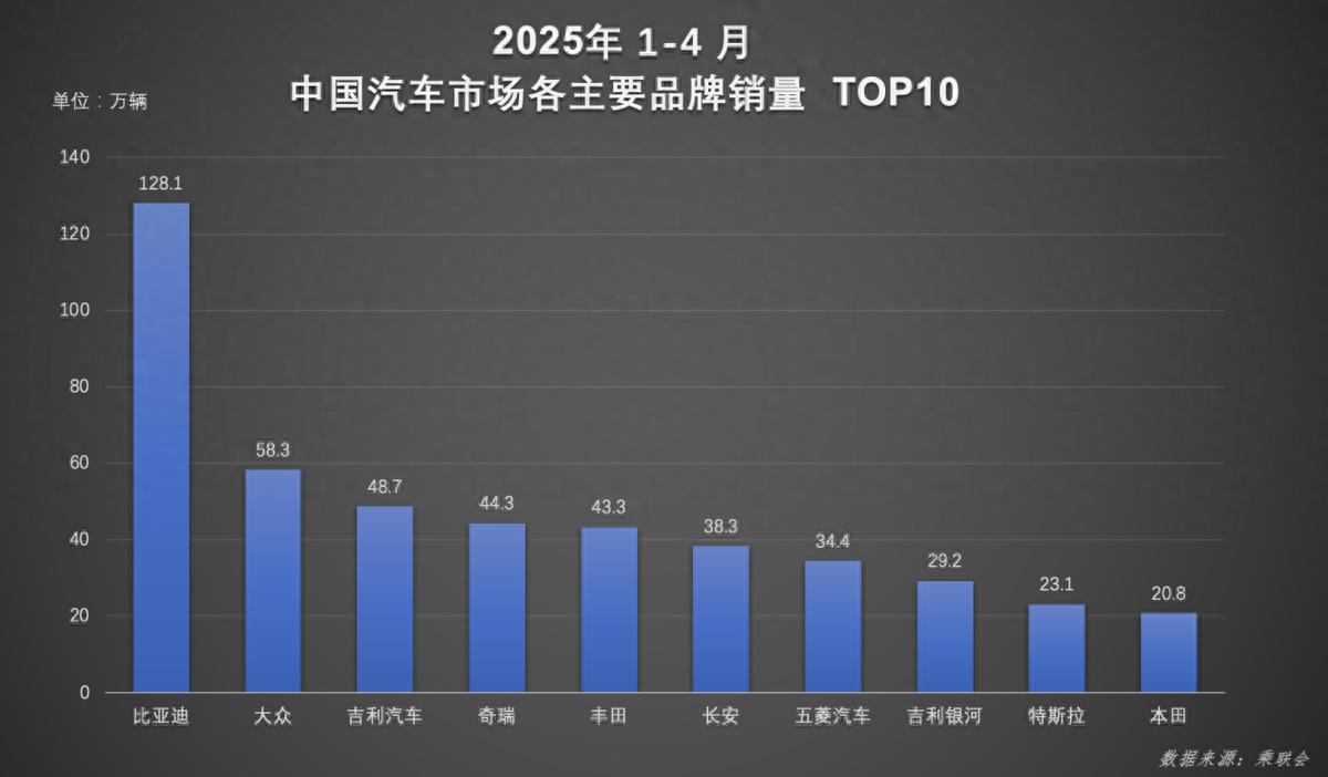 1-4月,比亞迪汽車榮膺銷量冠軍 以硬核技術續寫銷量傳奇