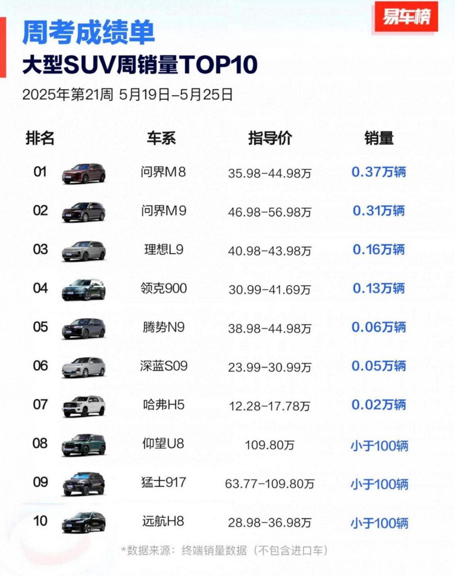 騰勢(shì)N9最新周銷(xiāo)量跌出四位數(shù),摳鼻,做不了豪華