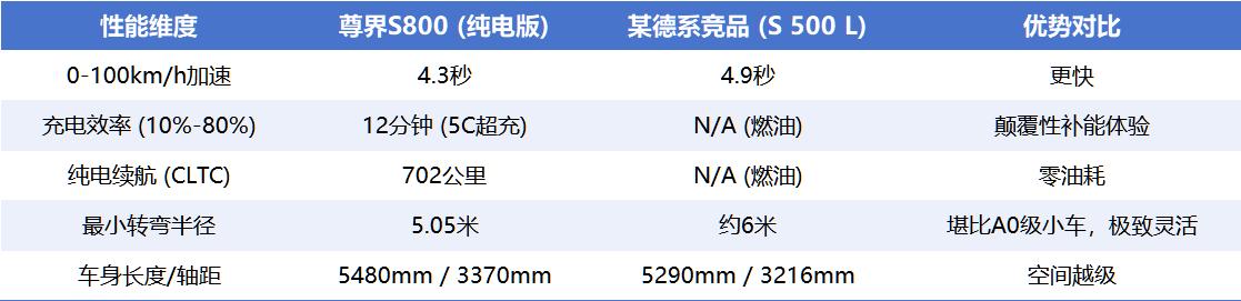 尊界S800上市7天大定3600臺(tái),百萬(wàn)豪車市場(chǎng)也要變天了嗎?