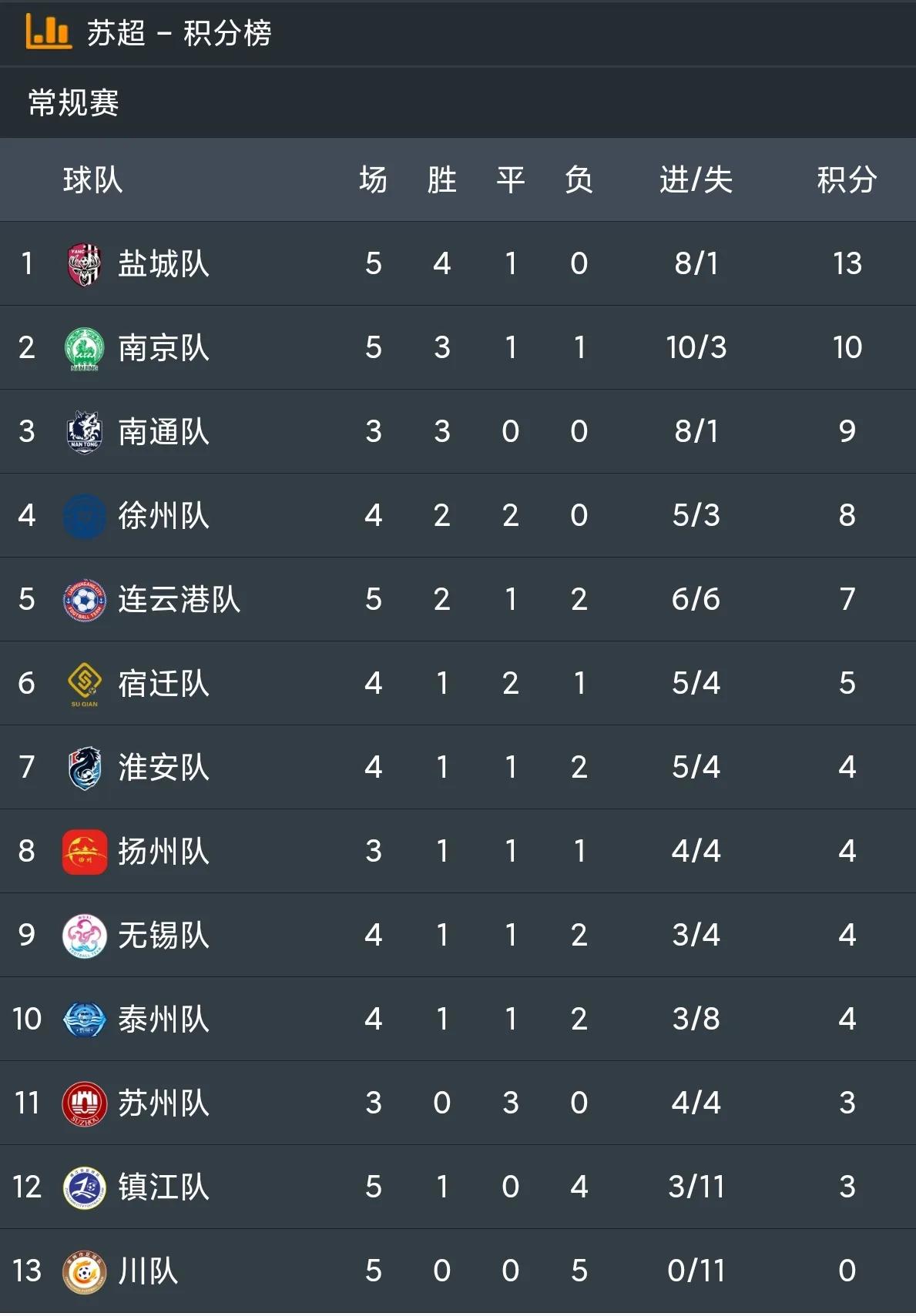 鹽城升至蘇超榜首